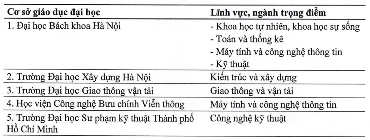 Danh sách 5 trường đại học được chọn và các lĩnh vực, ngành trọng điểm. Ảnh chụp màn hình.