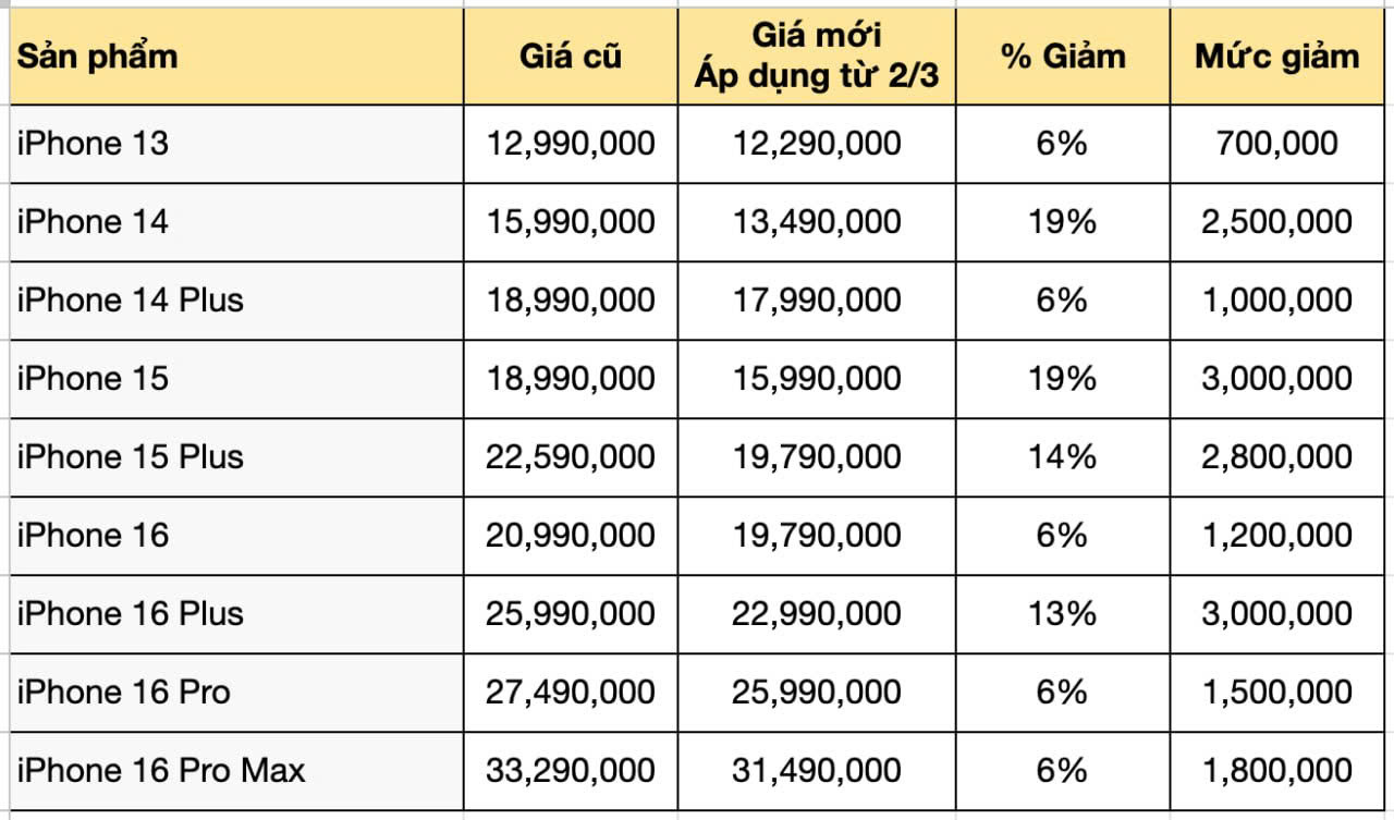 Gi&aacute; b&aacute;n mới nhất của iPhone tại CellphoneS cập nhật ng&agrave;y 2/3/2025.&nbsp;
