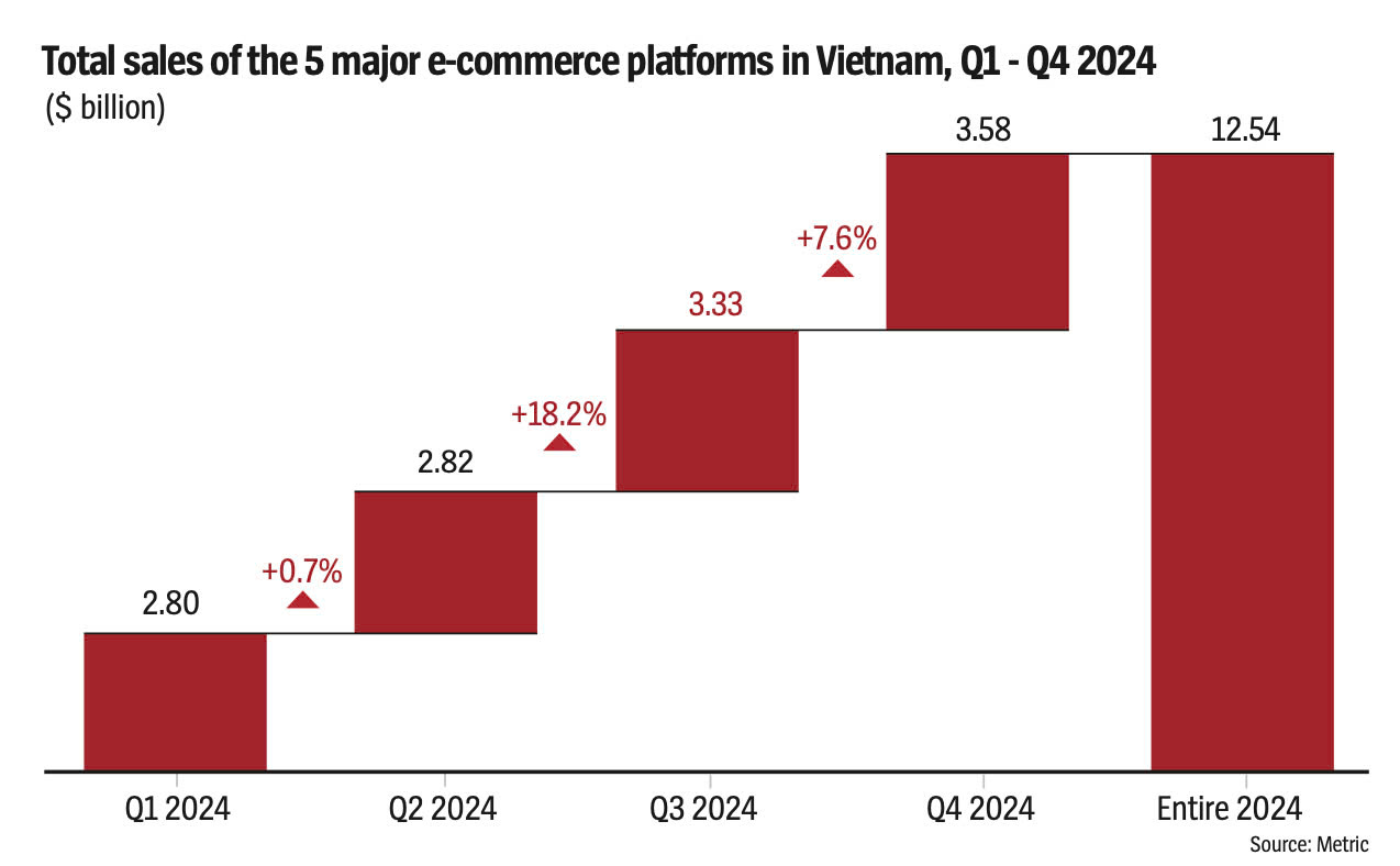 Total sales of the 5 major e-commerce platforms in Vietnam 2024