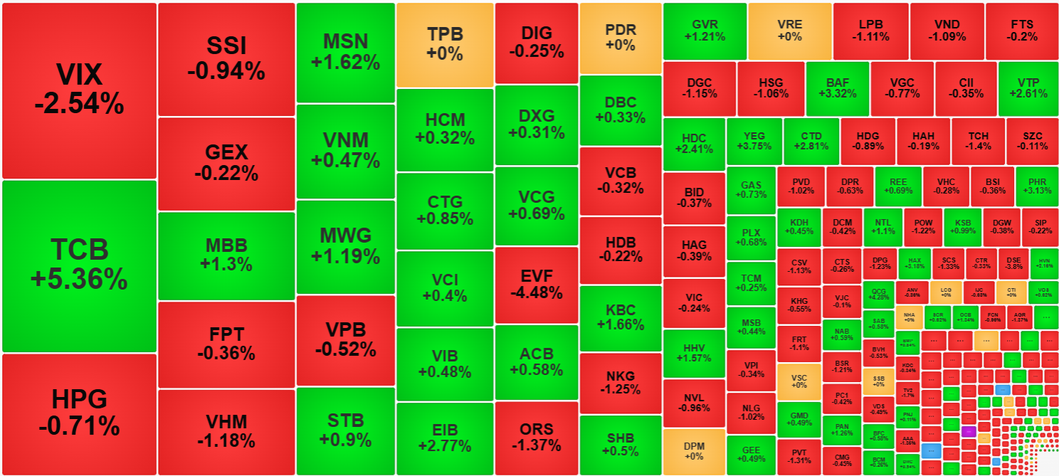 Nhiều cổ phiếu vẫn đ&oacute;ng cửa trong sắc đỏ nhưng đại đa số đ&atilde; 
