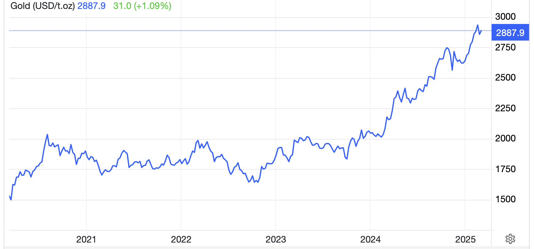 Diễn biến gi&aacute; v&agrave;ng 5 năm qua. Đơn vị: USD/oz - Nguồn: Trading Economics.