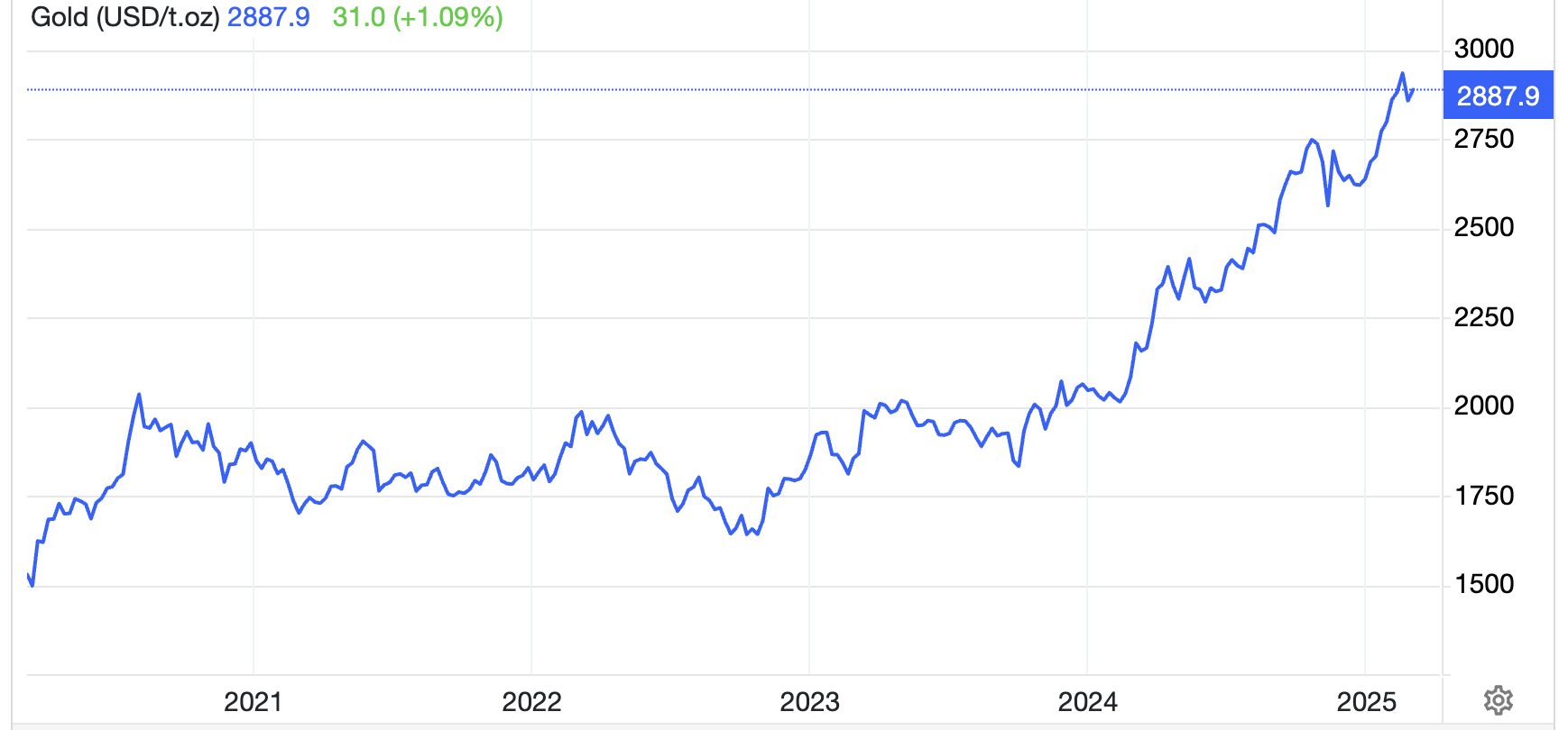 Diễn biến giá vàng 5 năm qua. Đơn vị: USD/oz - Nguồn: Trading Economics.