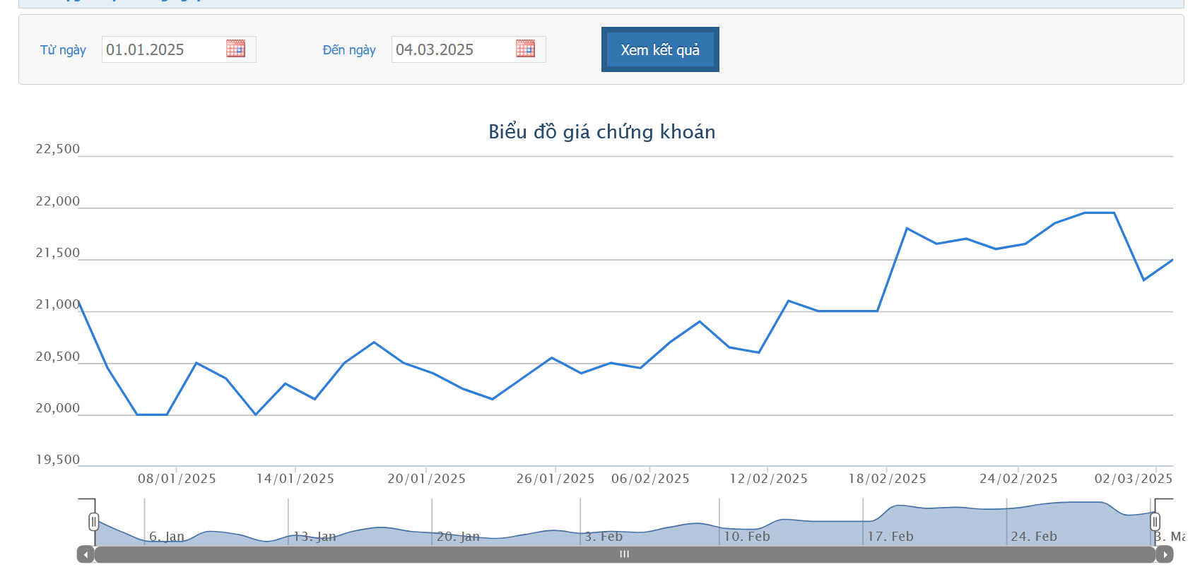 Sơ đồ giá cổ phiếu BMI trên HOSE.