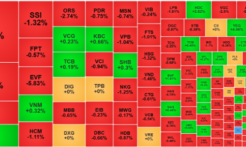 Thị trường lao dốc bất ngờ, cầu bắt đáy đẩy thanh khoản tăng vọt