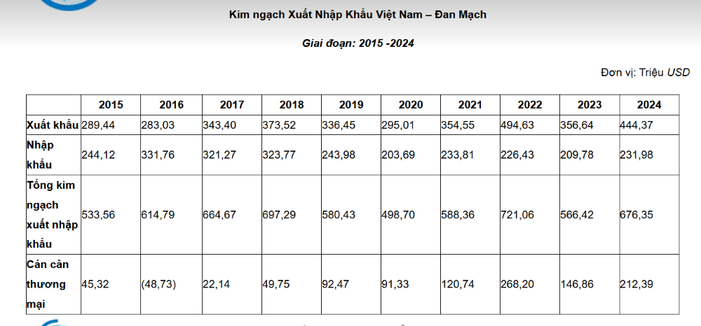 Kim ngạch xuất nhập khẩu giữa Việt Nam và Đan Mạch giai đoạn 2015-2024.