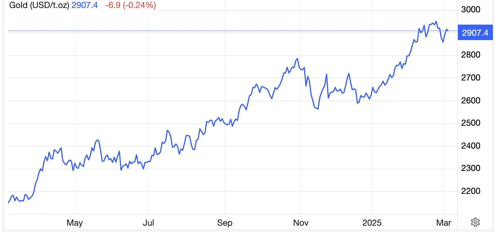 Diễn biến giá vàng thế giới 1 năm qua. Đơn vị: USD/oz - Nguồn: Trading Economics.