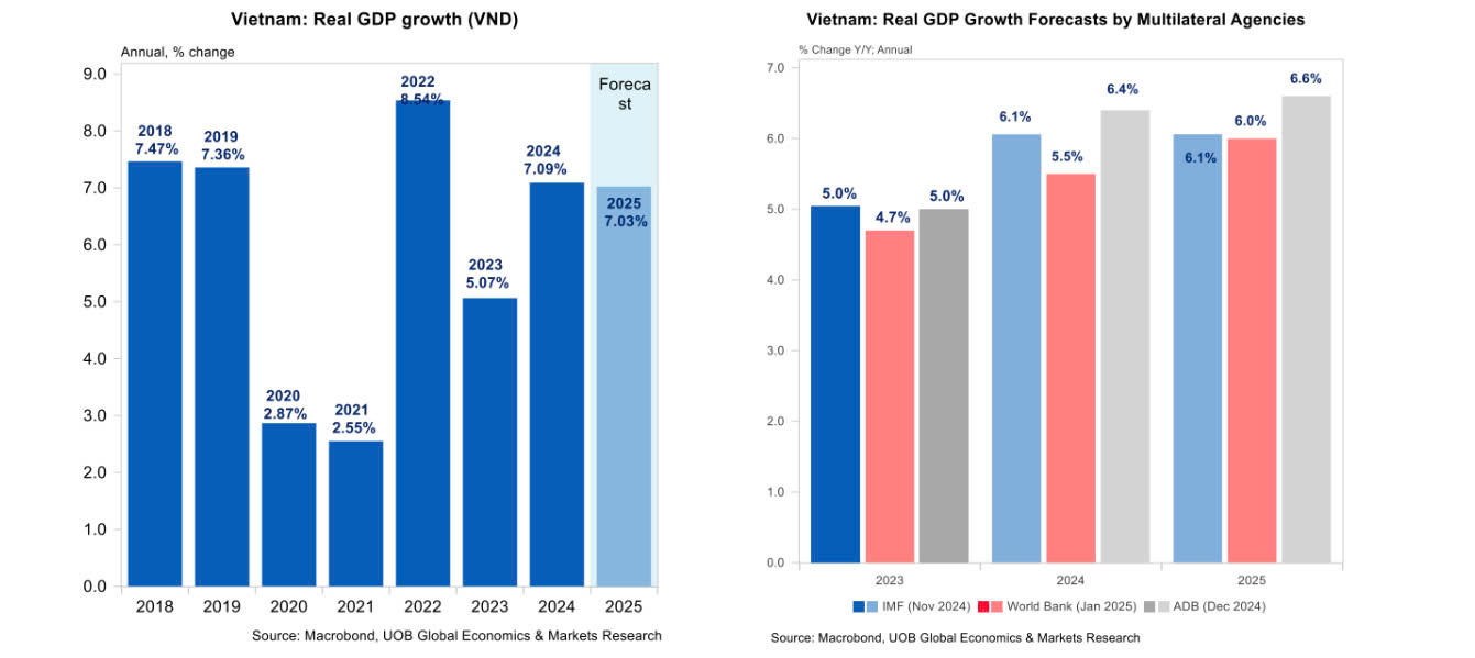 Dự báo triển vọng tăng trưởng GDP năm 2025 Việt Nam của UOB và một số tổ chức quốc tế khác - Nguồn: UOB tổng hợp.