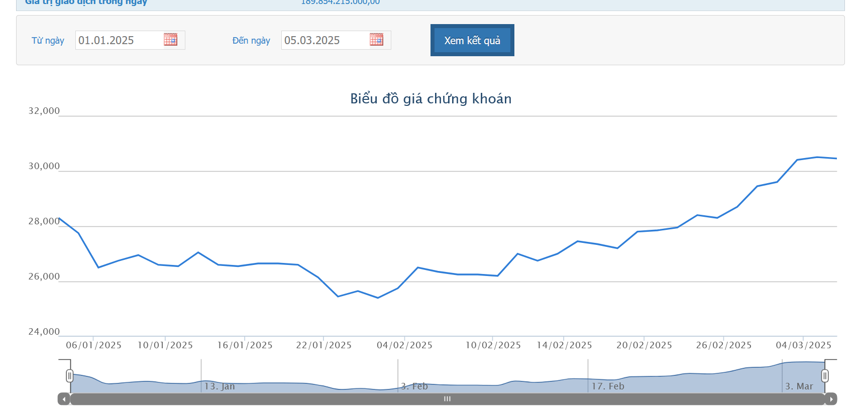 Sơ đồ giá cổ phiếu DBC trên HOSE.