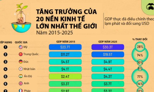 Tăng trưởng của 20 nền kinh tế lớn nhất thế giới trong thập kỷ qua