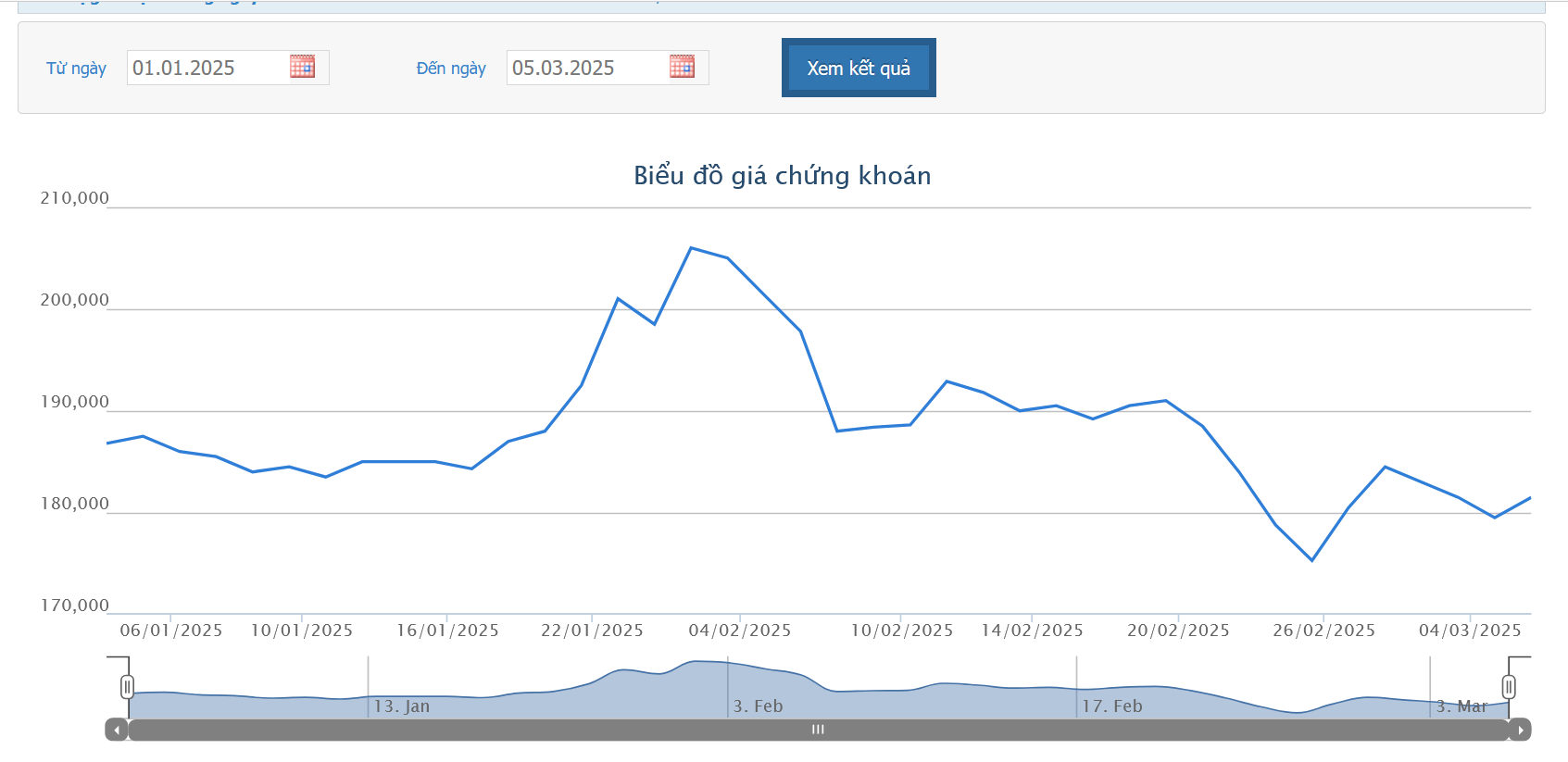 Nhóm quỹ thuộc Dragon Capital vừa bán thêm 130.000 cổ phiếu FRT