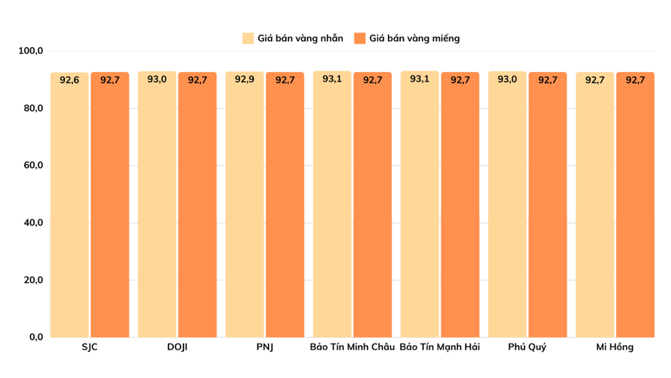 Giá bán vàng nhẫn và vàng miếng tại các thương hiệu trong phiên 5/3. Đơn vị: triệu đồng/lượng – Nguồn: VnEconomy tổng hợp.