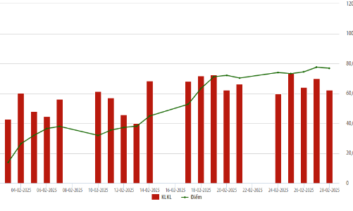 Tháng 2/2025, nhà đầu tư ngoại đã quay lại mua sau 4 tháng bán ròng trên HNX