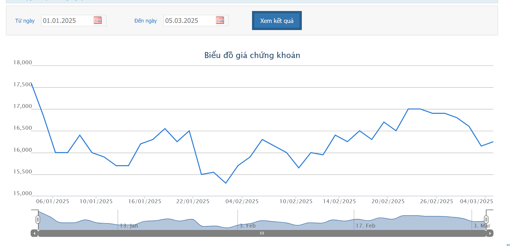 Sơ đồ giá cổ phiếu VOS trên HOSE.