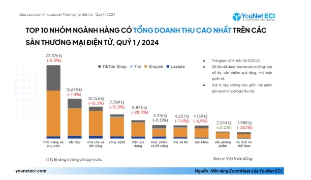 B&aacute;o c&aacute;o doanh thu c&aacute;c s&agrave;n thương mại điện tử qu&yacute; 1/2024 - younet ECI.