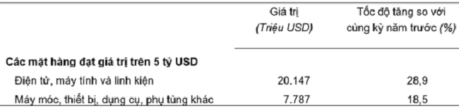 Giá trị một số mặt hàng nhập khẩu 2 tháng đầu năm 2025. Nguồn: Cục Thống kê.