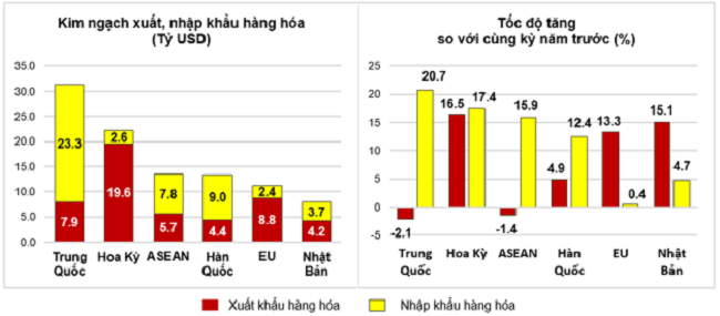 Thị trường xuất, nhập khẩu hàng hoá chủ yếu 2 tháng đầu năm 2025. Nguồn: Cục Thống kê.