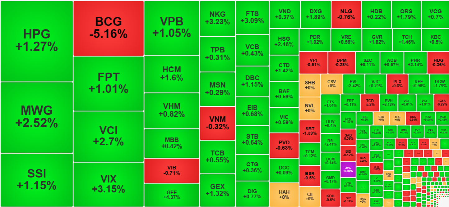 Dòng tiền đã đẩy giá phục hồi khá mạnh sáng nay.