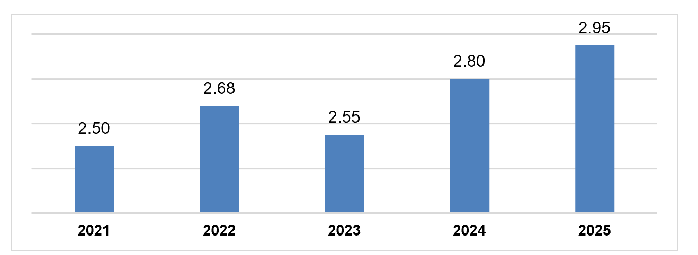 Vốn FDI thực hiện 2 tháng đầu năm 2025.