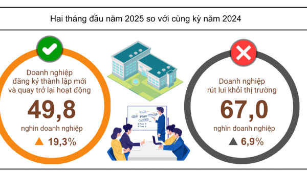2 tháng đầu năm: Doanh nghiệp rút lui vẫn cao hơn số doanh nghiệp gia nhập thị trường