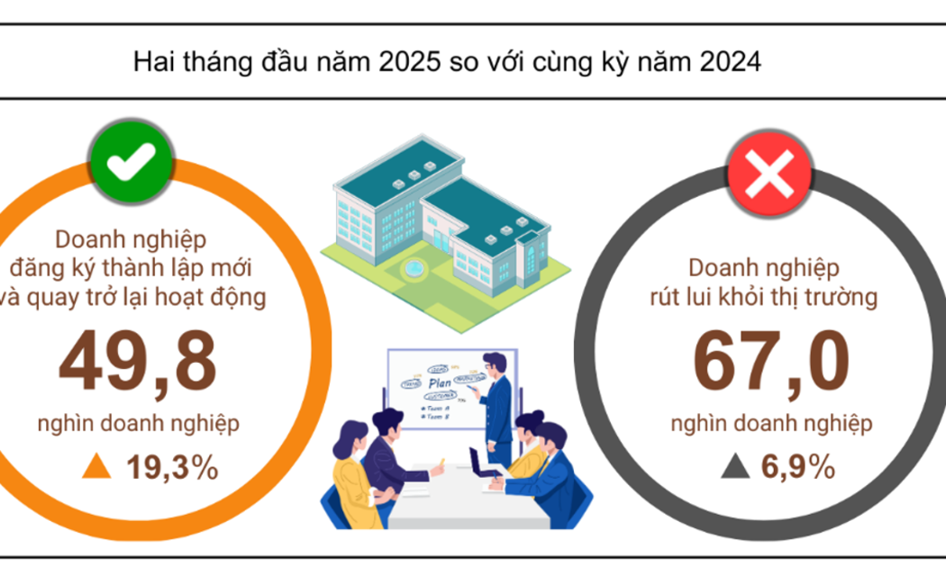 Tình hình đăng ký doanh nghiệp 2 tháng đầu năm 2025.