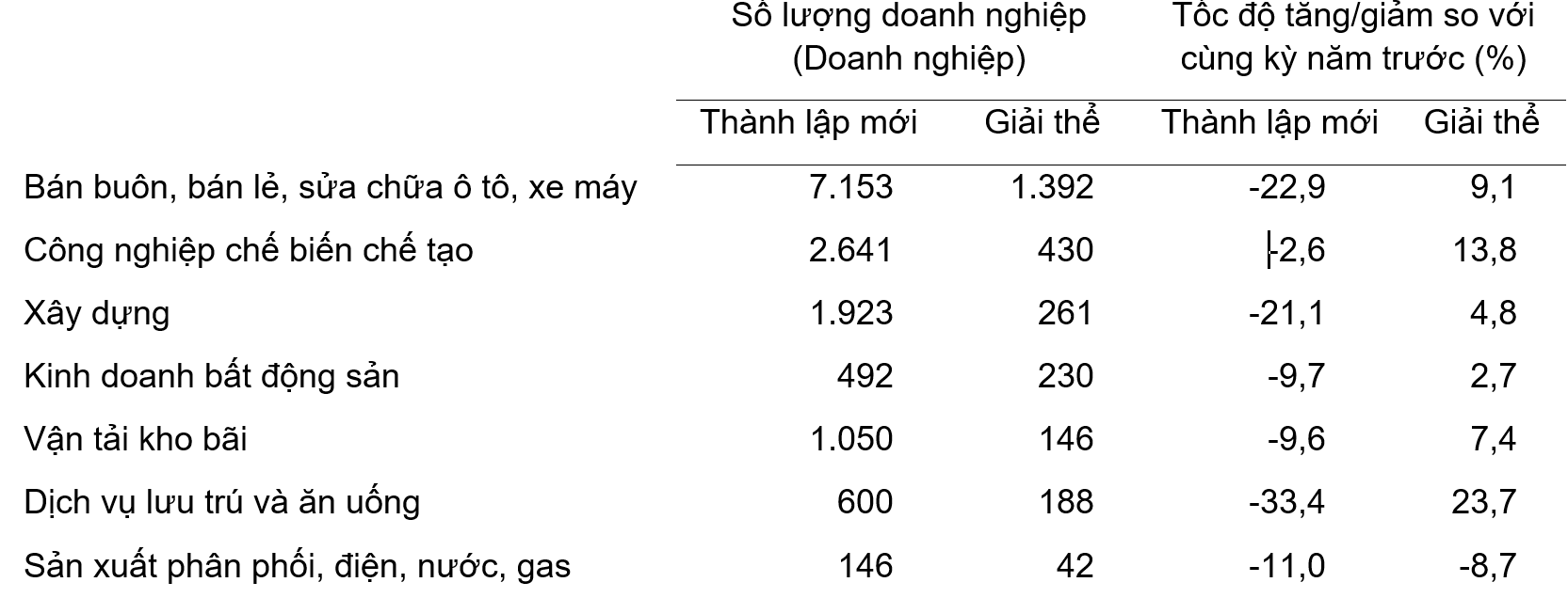 Doanh nghiệp thành lập mới và giải thể 02 tháng đầu năm 2025  phân theo một số lĩnh vực hoạt động.