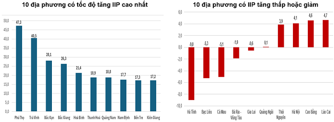 Tốc độ tăng/giảm IIP 02 tháng đầu năm 2025 so với cùng kỳ năm trước của một số địa phương (%).