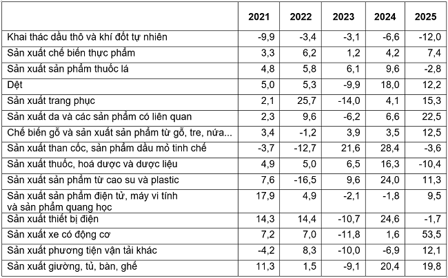 Tốc độ tăng/giảm chỉ số IIP 2 tháng đầu năm các năm 2021-2025 so với cùng kỳ năm trước của một số ngành công nghiệp trọng điểm (%).