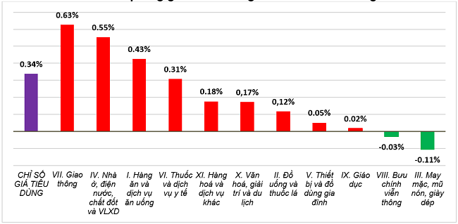 Tốc độ tăng/giảm CPI tháng 2/2025 so với tháng trước. Nguồn: Cục Thống kê.