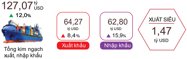 Xuất, nhập khẩu hàng hóa 2 tháng đầu năm 2025. Nguồn: Cục Thống kê.
