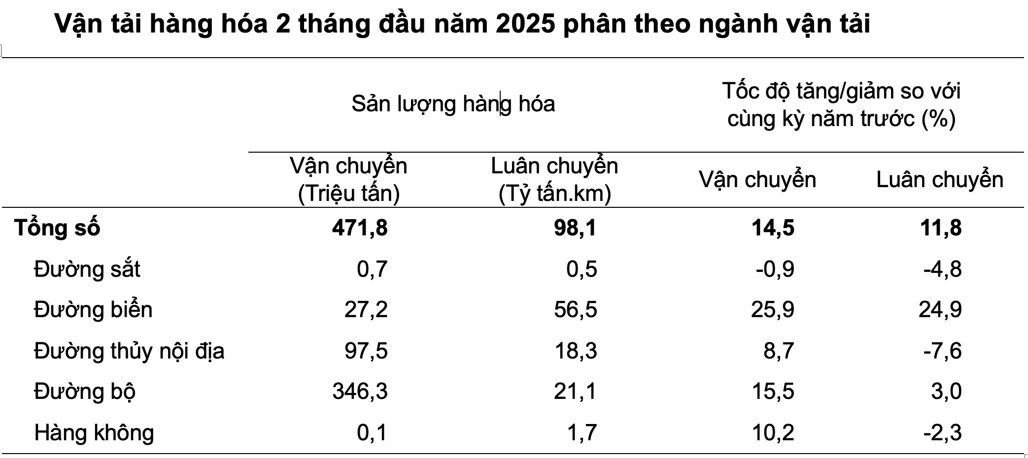 Số liệu thống kê vận tải hàng hoá trong 2 tháng đầu năm 2025. Nguồn: Tổng cục Thống kê.  