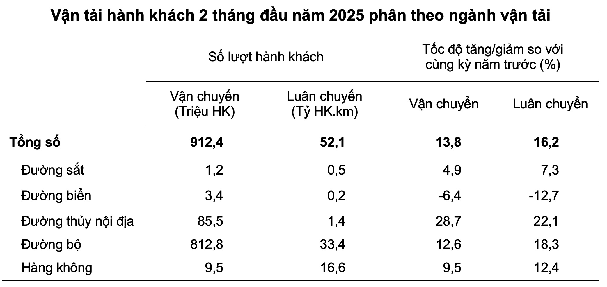 Số liệu thống kê vận tải hành khách trong 2 tháng đầu năm 2025. Nguồn: Tổng cục Thống kê.