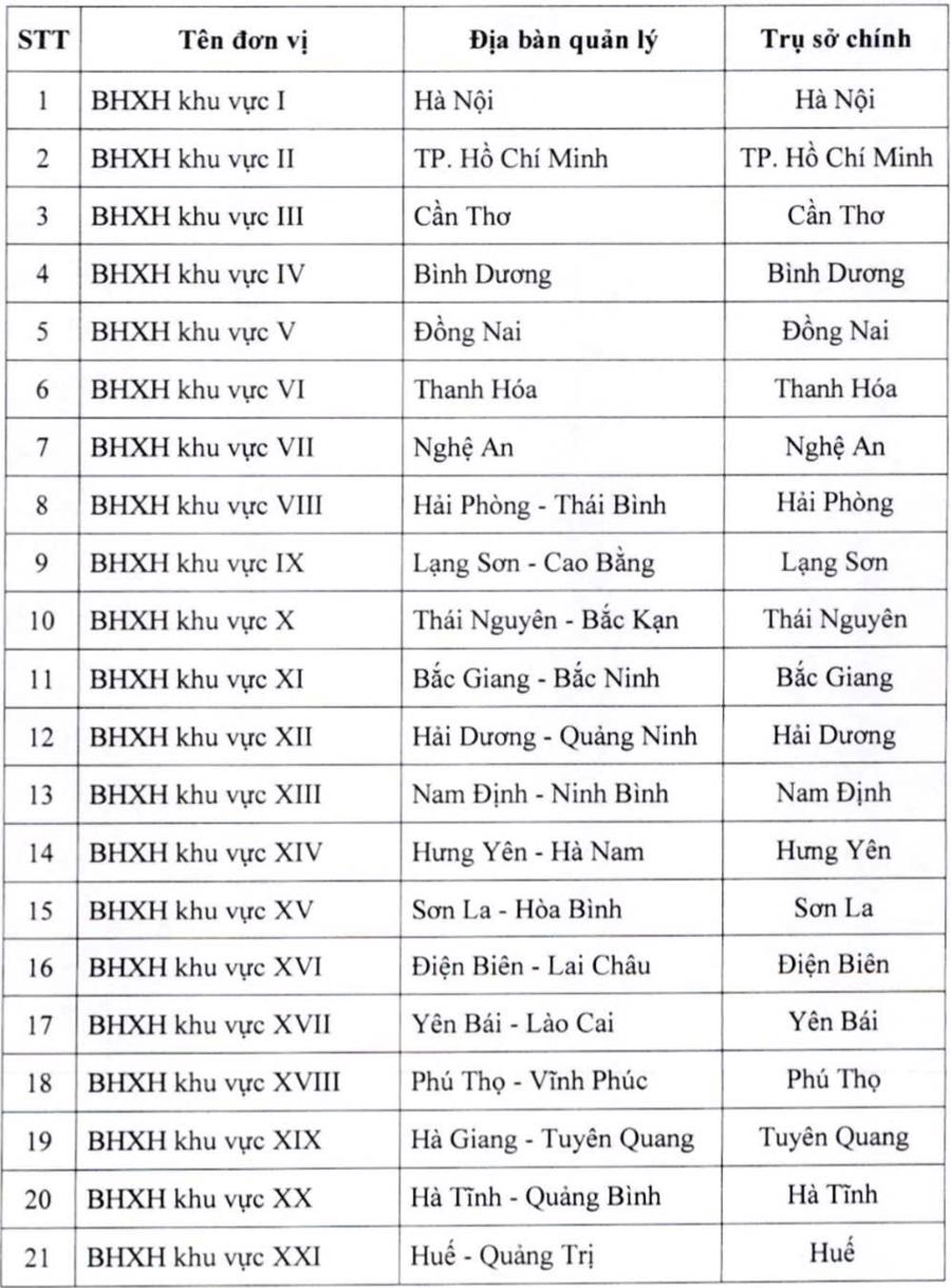 Danh sách 35 Bảo hiểm xã hội khu vực.