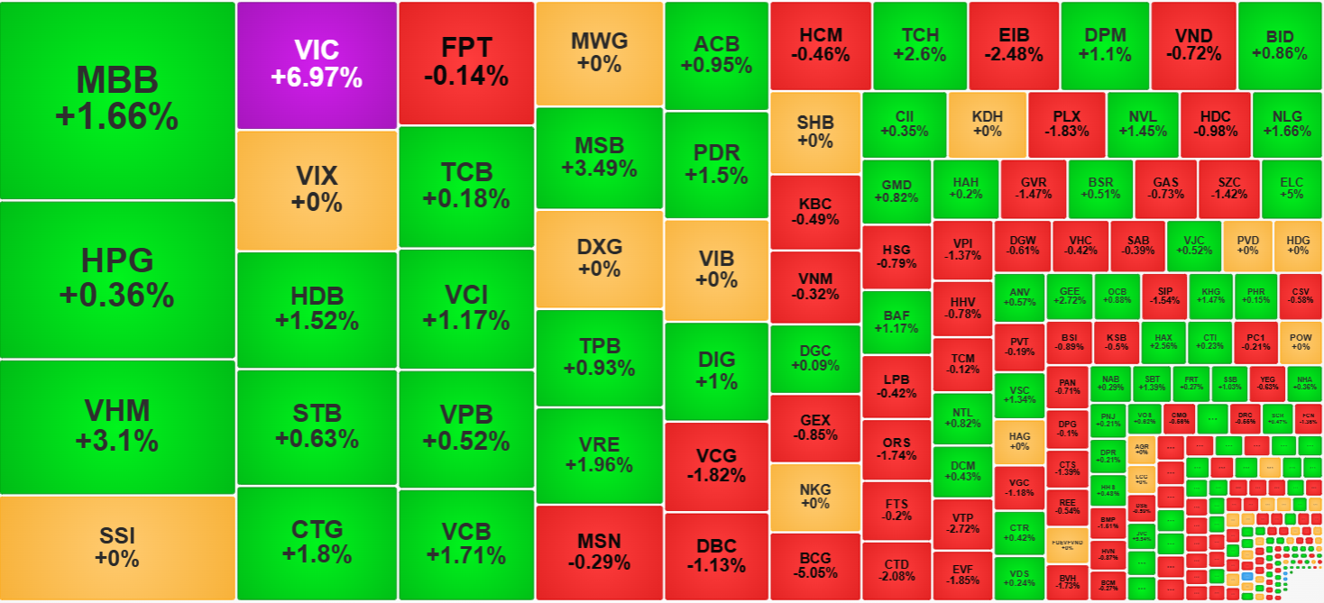 Nhóm cổ phiếu có thanh khoản cao nhất vẫn đang đạt hiệu quả tăng giá tích cực.