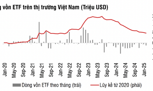 Quỹ ngoại thu hẹp quy mô rút ròng tại Việt Nam