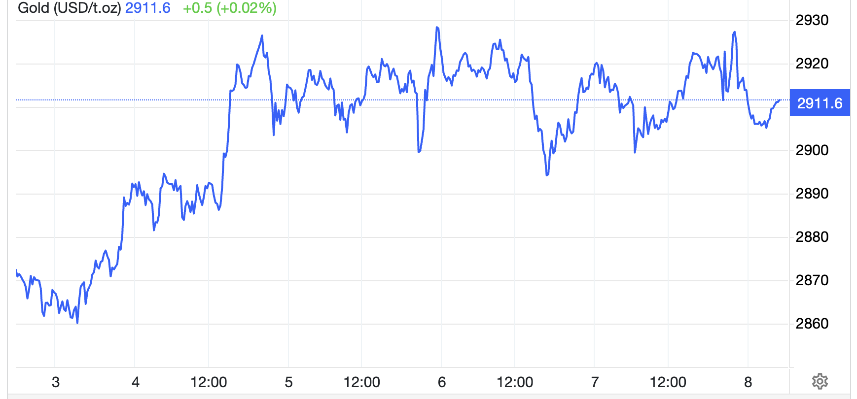 Diễn biến gi&aacute; v&agrave;ng thế giới tuần n&agrave;y. Đơn vị: USD/oz - Nguồn: Trading Economics.