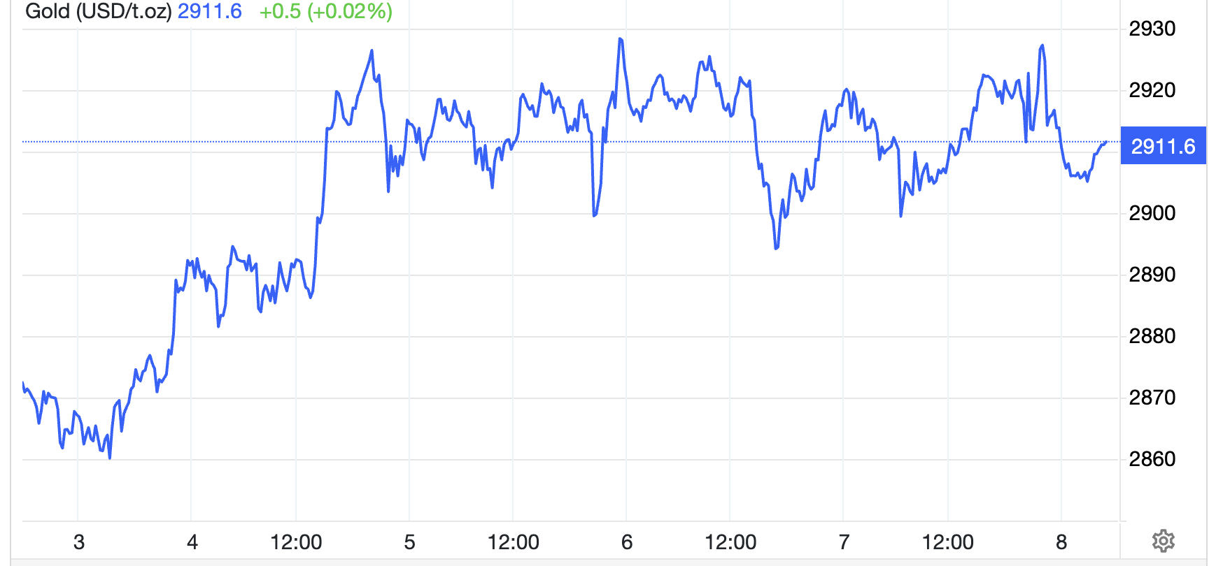 Diễn biến giá vàng thế giới tuần này. Đơn vị: USD/oz - Nguồn: Trading Economics.