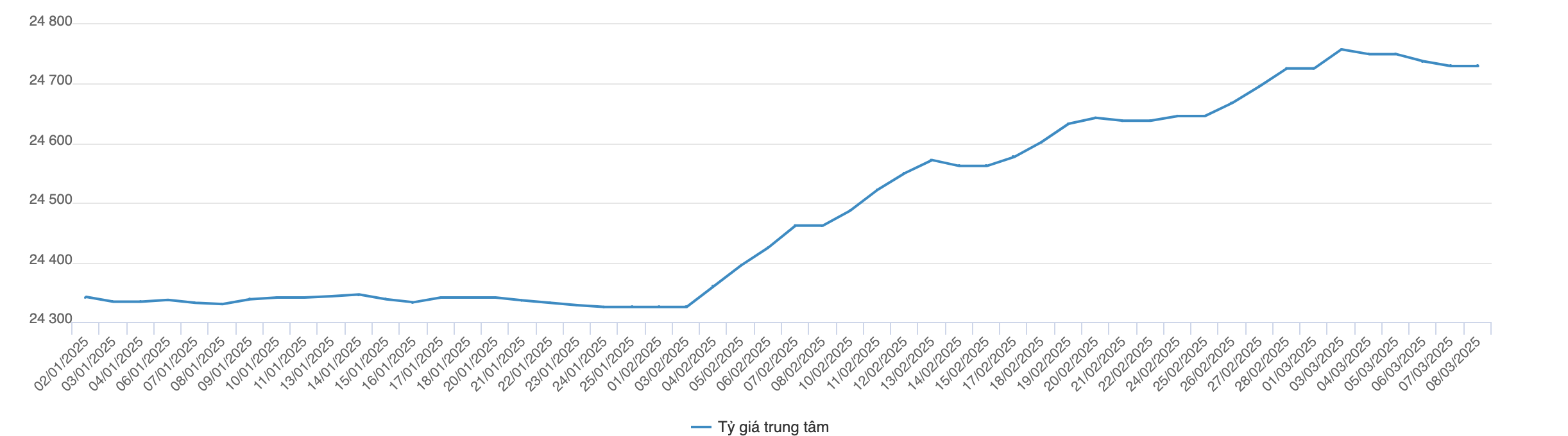 Diễn biến tỷ gi&aacute; trung t&acirc;m từ 2/1 đến 7/3/2025 (Nguồn: VnEconomy tổng hợp từ Ng&acirc;n h&agrave;ng Nh&agrave; nước).