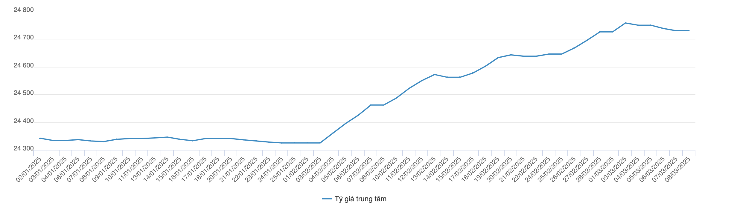 Diễn biến tỷ giá trung tâm từ 2/1 đến 7/3/2025 (Nguồn: VnEconomy tổng hợp từ Ngân hàng Nhà nước).