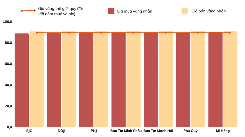 Gi&aacute; v&agrave;ng nhẫn tại c&aacute;c thương hiệu trong nước ng&agrave;y 7/3. Đơn vị: triệu đồng/lượng Nguồn: VnEconomy tổng hợp từ c&aacute;c c&ocirc;ng ty.