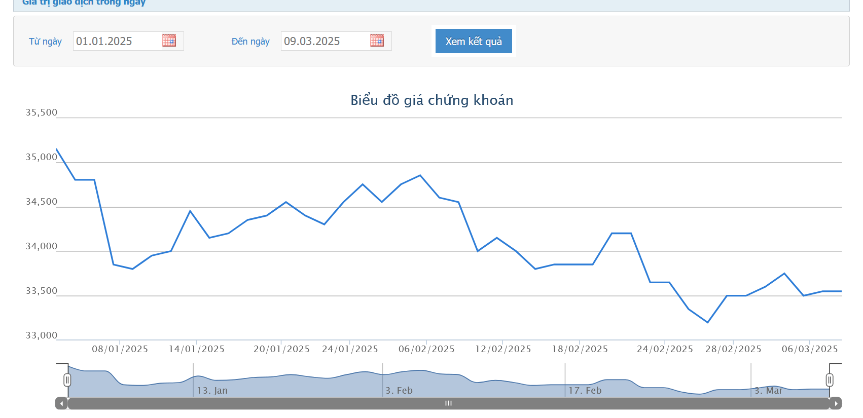 Sơ đồ giá cổ phiếu KDH trên HOSE.