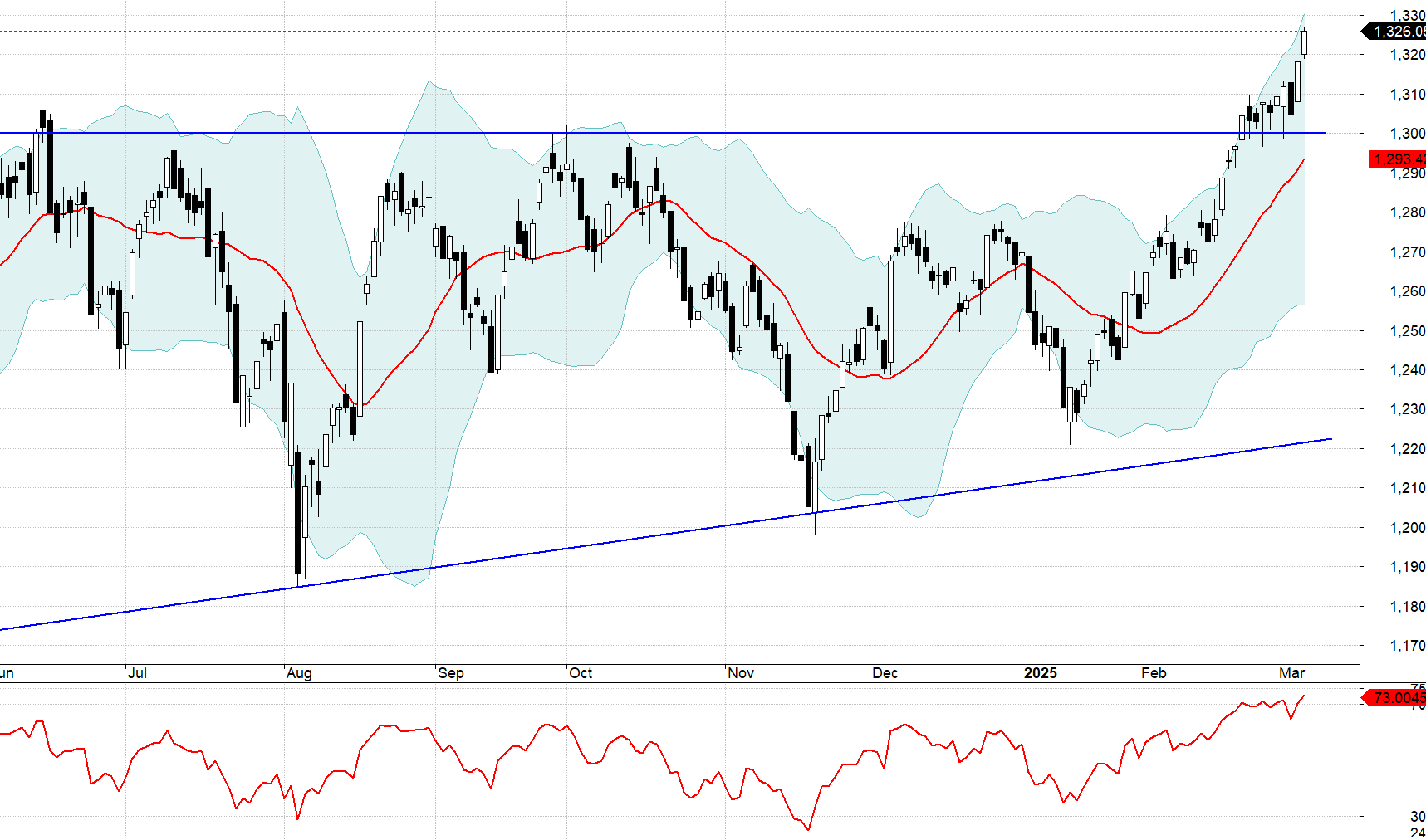 Chỉ số VN-Index sau nhiều lần rung lắc quanh 1300 điểm đã bứt phá cao hơn, chỉ báo RSI quay lại vùng quá mua.