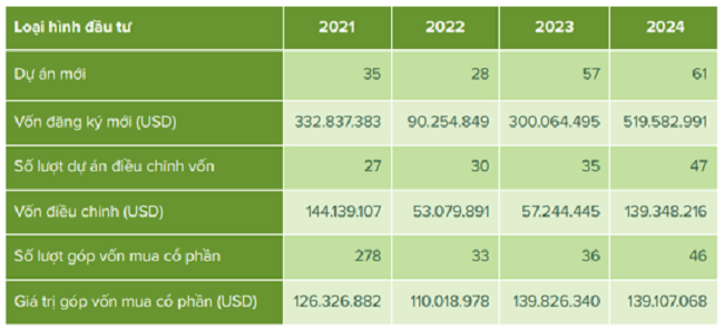 Đầu tư FDI vào ngành gỗ Việt Nam giai đoạn 2021 - 2024. Nguồn:  VIFOREST, FPA Bình Định, HAWA , BIFA, DOWAvà Forest Trends tổng hợp.