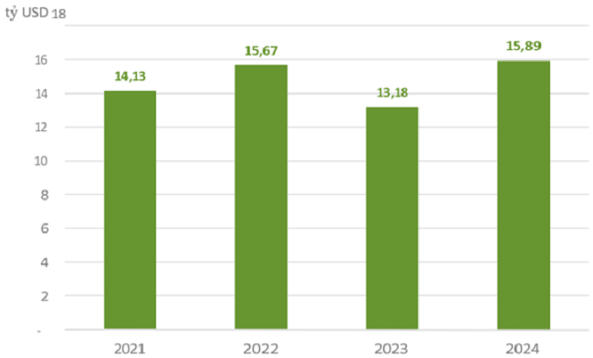 Kim ngạch xuất khẩu gỗ v&agrave; sản phẩm gỗ h&agrave;ng năm của Việt Nam giai đoạn 2021 - 2024. Nguồn:&nbsp;VIFOREST.