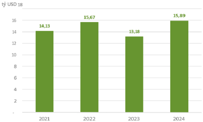 Kim ngạch xuất khẩu gỗ và sản phẩm gỗ hàng năm của Việt Nam giai đoạn 2021 - 2024. Nguồn: VIFOREST.