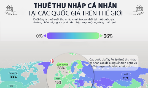 Những nền kinh tế áp thuế thu nhập cá nhân cao nhất thế giới