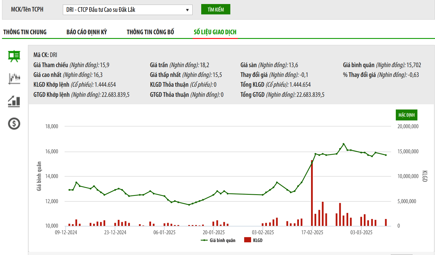 Dakruco vẫn chưa thoái xong vốn tại DRI