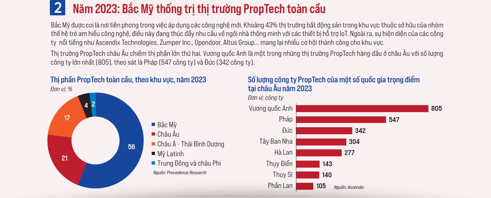 PropTech xóa mờ ranh giới giữabất động sản và công nghệ - Ảnh 3