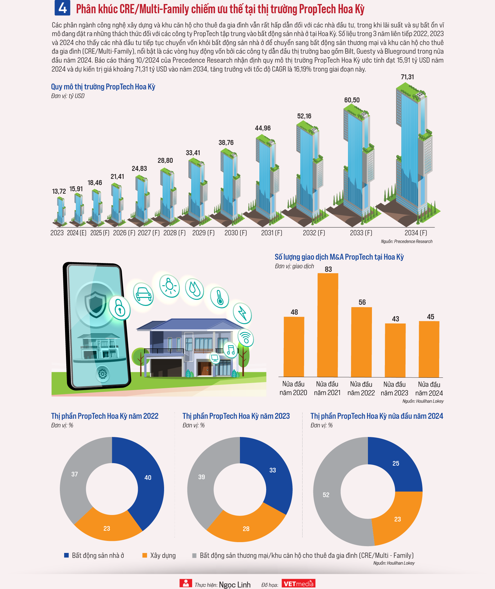 PropTech xóa mờ ranh giới giữabất động sản và công nghệ - Ảnh 5