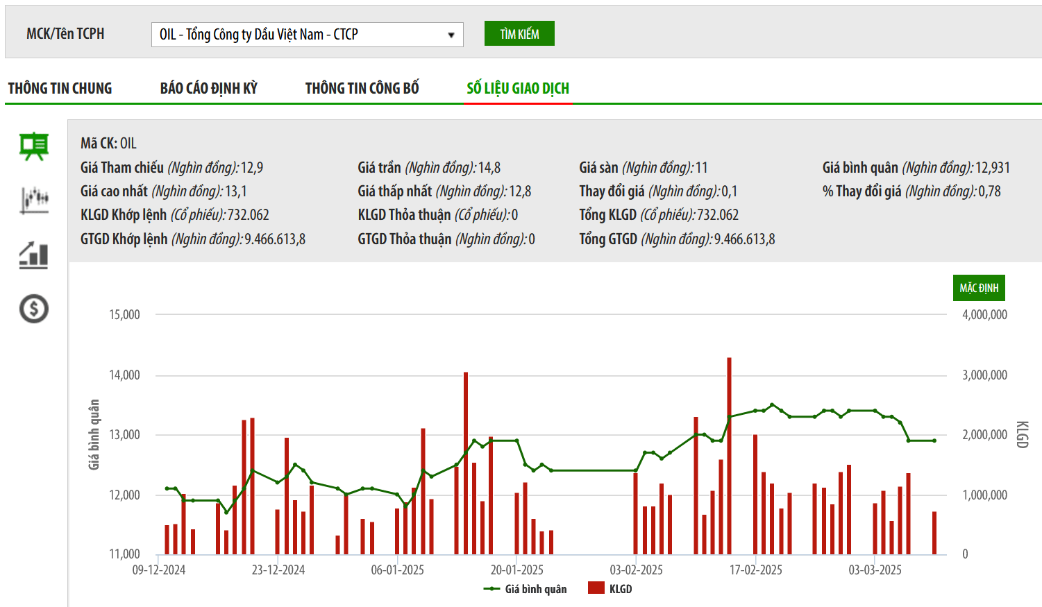 Cổ phiếu vào diện cảnh báo, PVOIL muốn xin cổ đông trích lập dự phòng giảm giá khoản đầu tư tại PVB