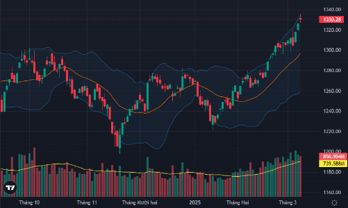 Áp lực chốt lời tăng, khối ngoại xả ròng mạnh cổ phiếu blue-chips